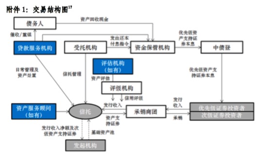 不良ABS信披指引發布 首單或5月落地