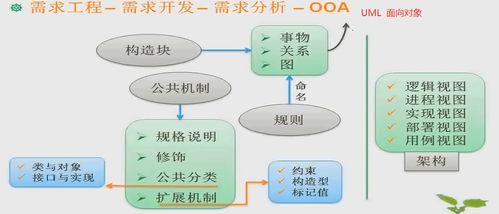 軟件開發的基石 基礎開發、需求工程與逆向思維的融合